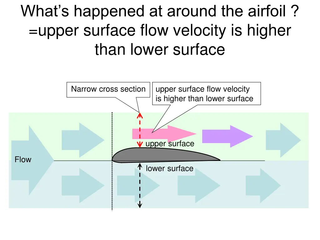 what s happened at around the airfoil upper