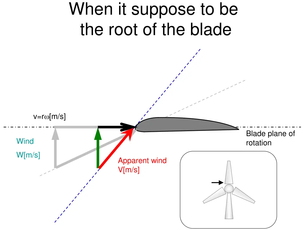 when it suppose to be the root of the blade