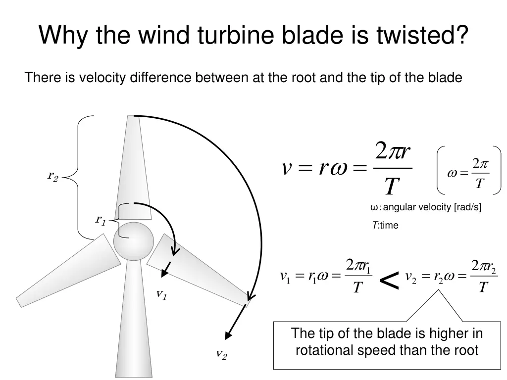 why the wind turbine blade is twisted 1