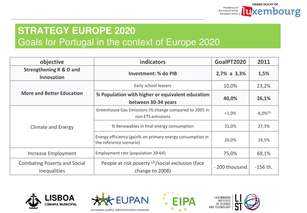 strategy europe 2020 goals for portugal