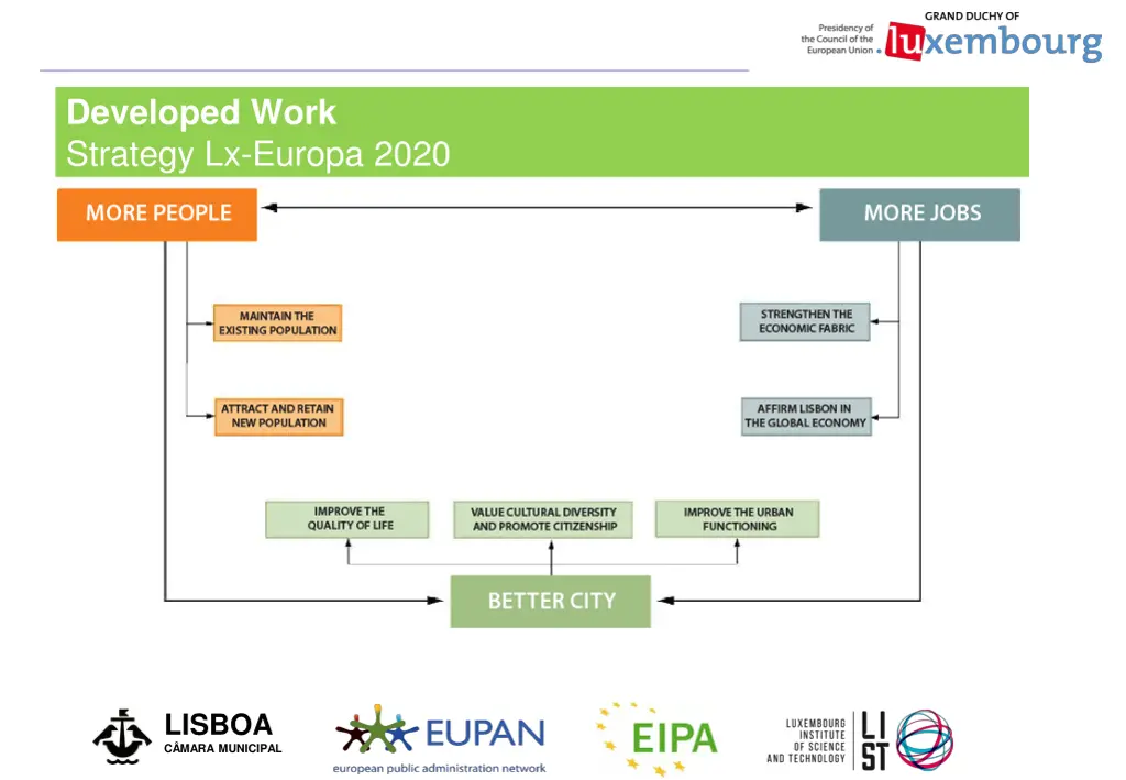 developed work strategy lx europa 2020 2