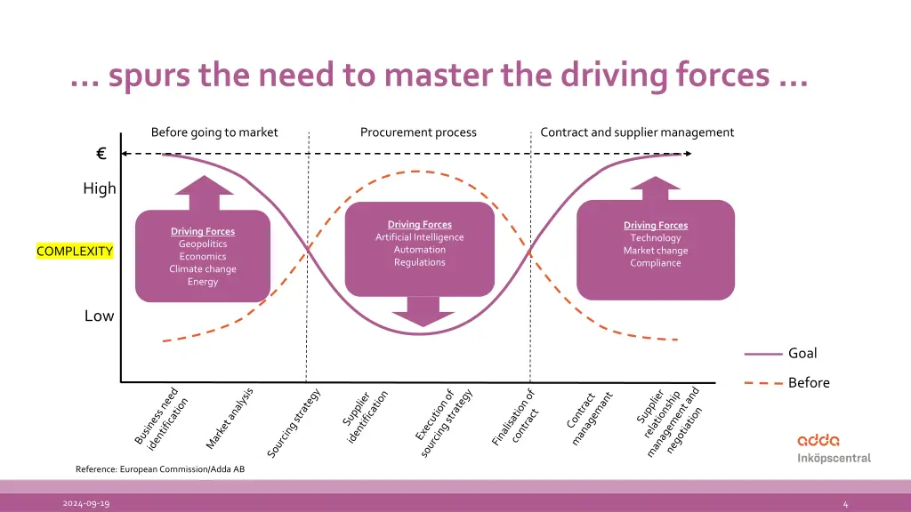 spurs the need to master the driving forces