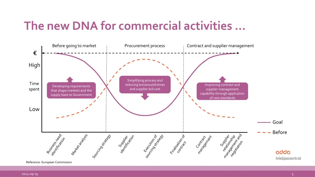 the new dna for commercial activities