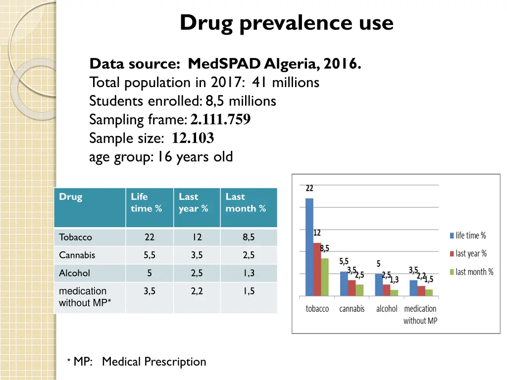 drug prevalence use