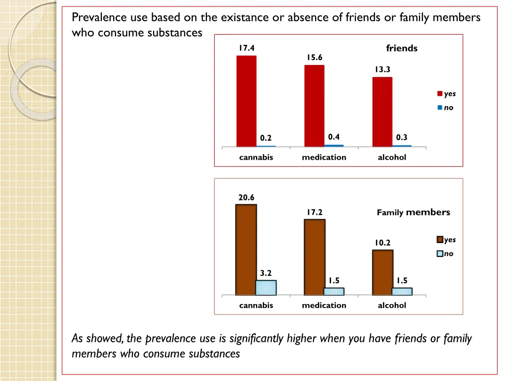 prevalence use based on the existance or absence