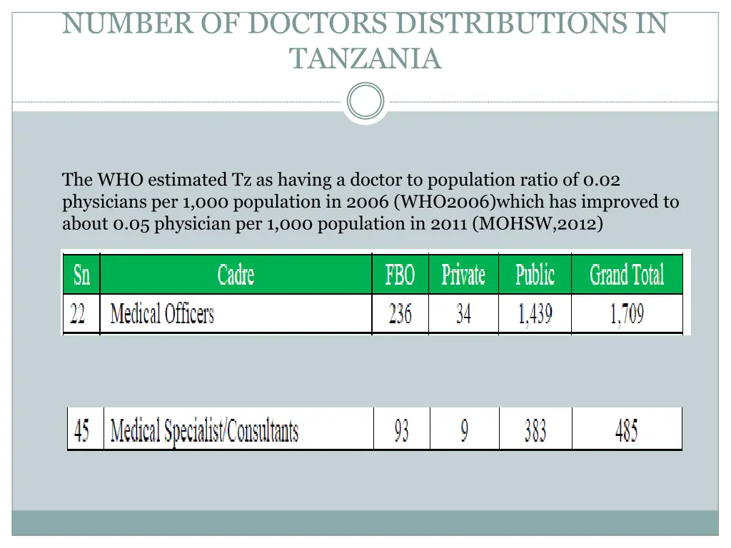 number of doctors distributions in tanzania