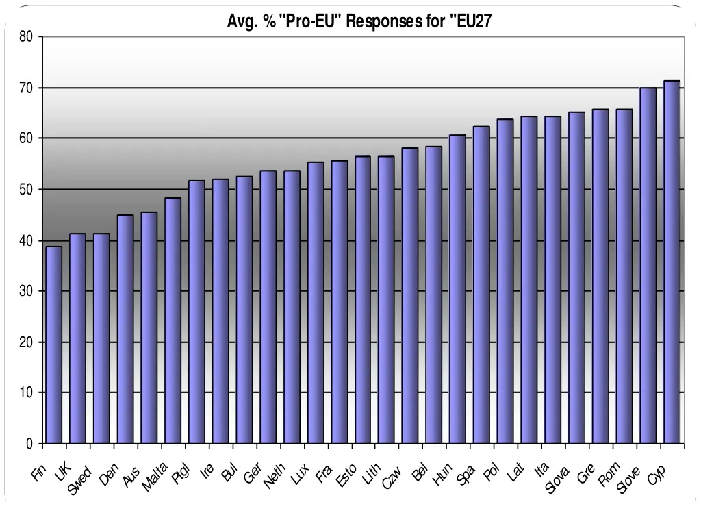 avg pro eu responses for eu27