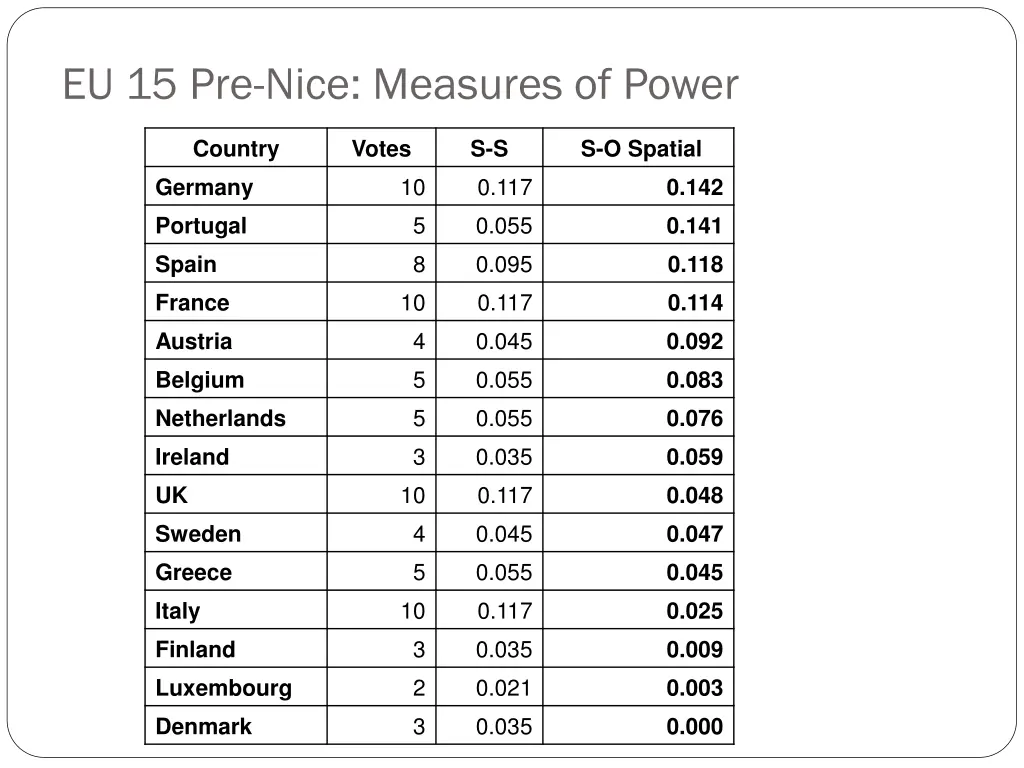 eu 15 pre nice measures of power