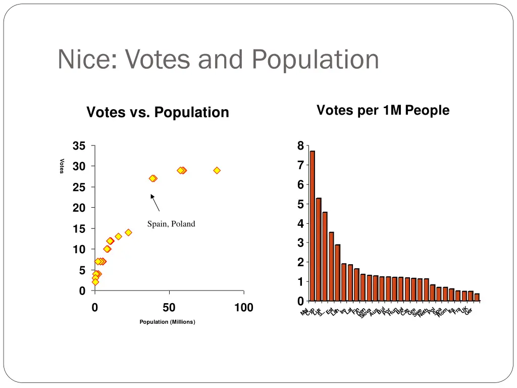 nice votes and population