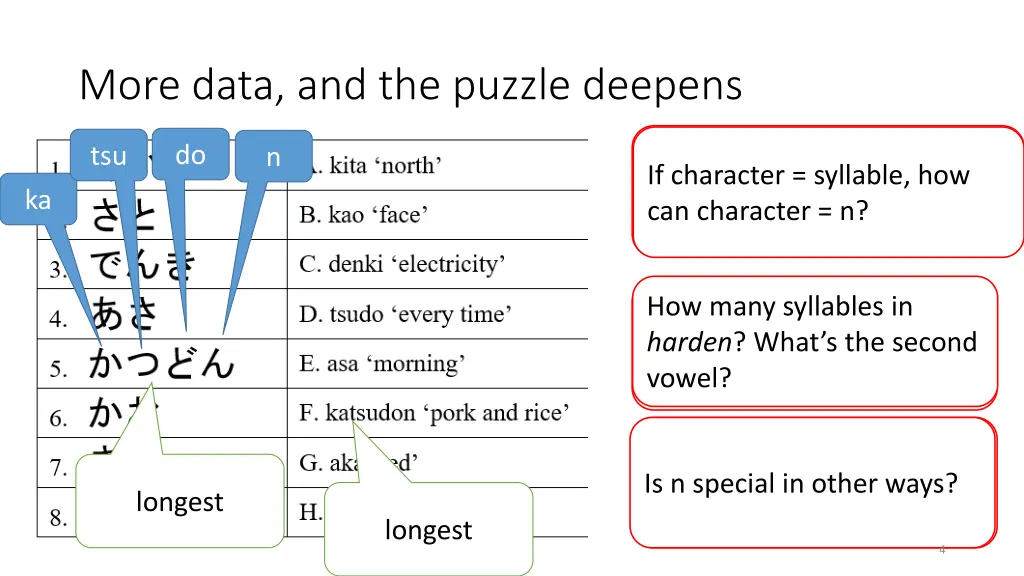 more data and the puzzle deepens