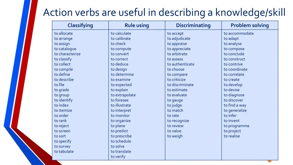 action verbs are useful in describing a knowledge