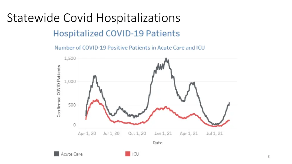 statewide covid hospitalizations