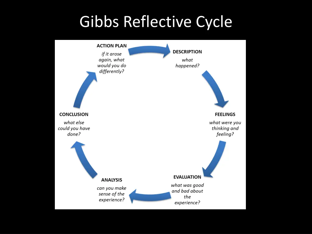 gibbs reflective cycle