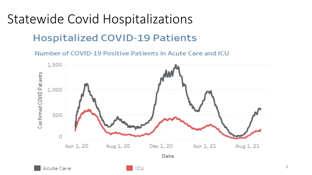 statewide covid hospitalizations