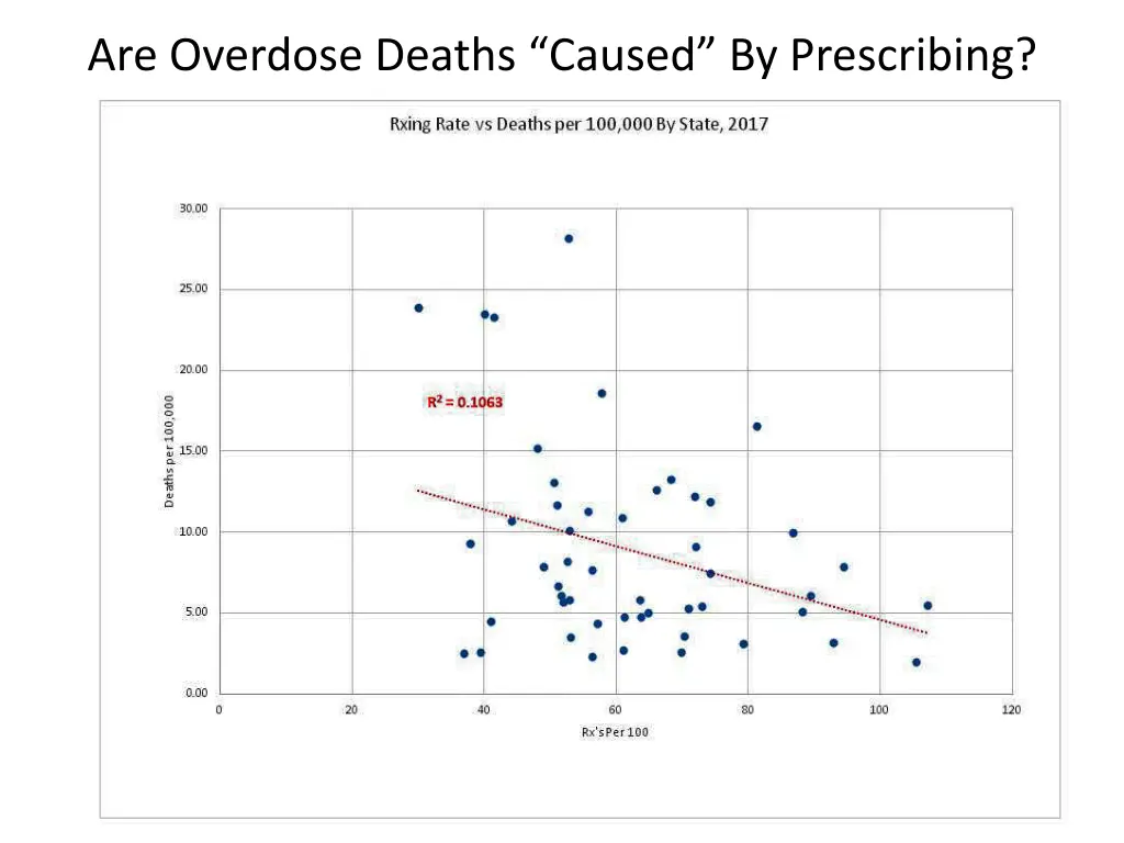 are overdose deaths caused by prescribing