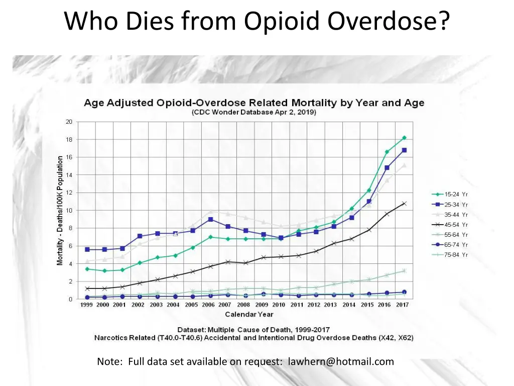 who dies from opioid overdose