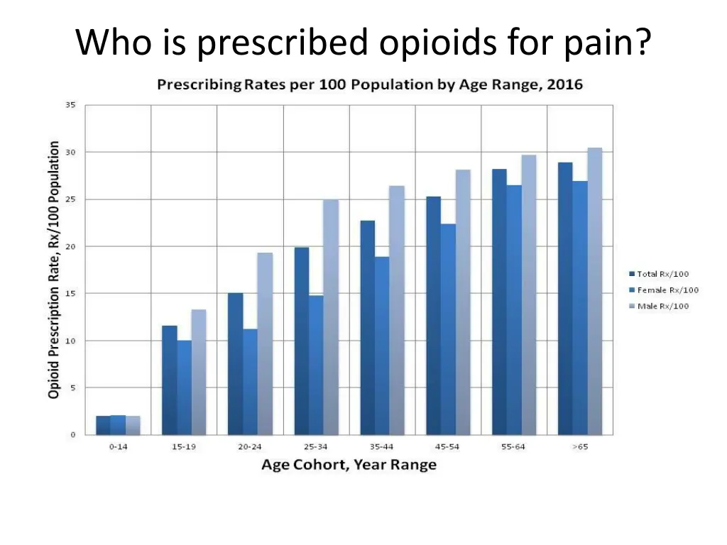 who is prescribed opioids for pain