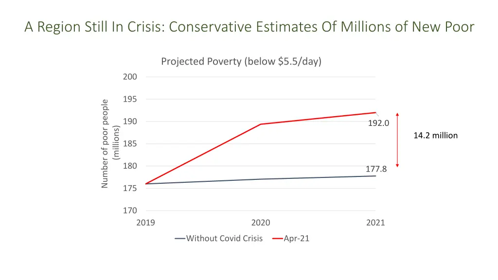 a region still in crisis conservative estimates