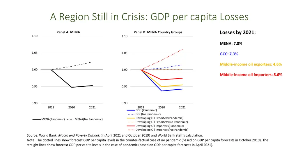 a region still in crisis gdp per capita losses