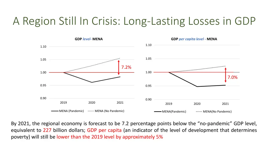 a region still in crisis long lasting losses