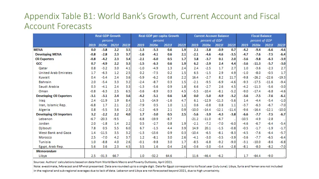 appendix table b1 world bank s growth current