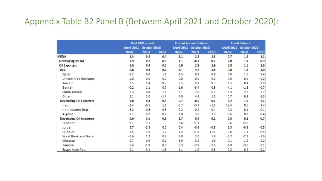 appendix table b2 panel b between april 2021