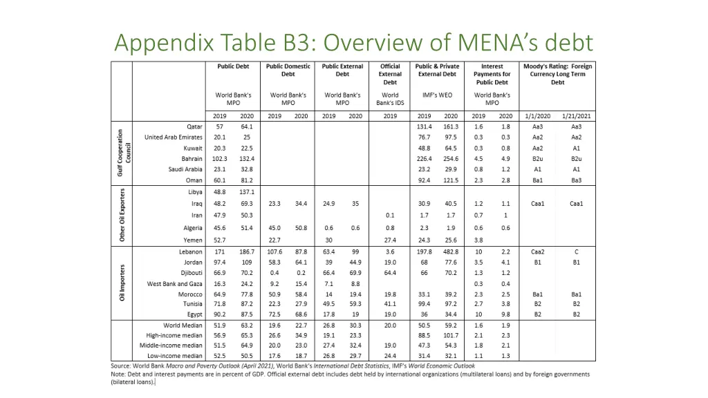 appendix table b3 overview of mena s debt