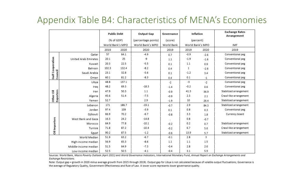 appendix table b4 characteristics of mena