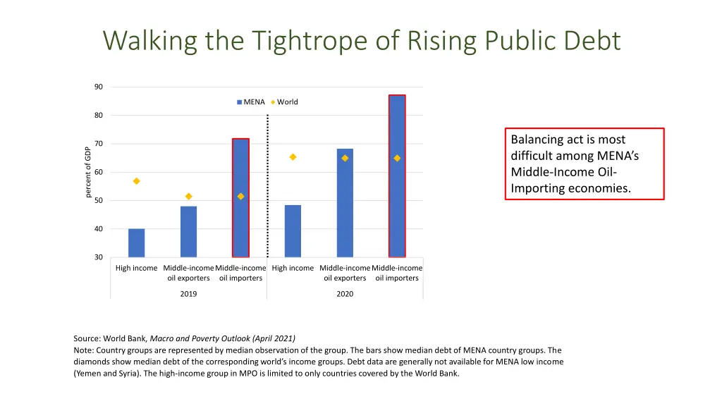 walking the tightrope of rising public debt