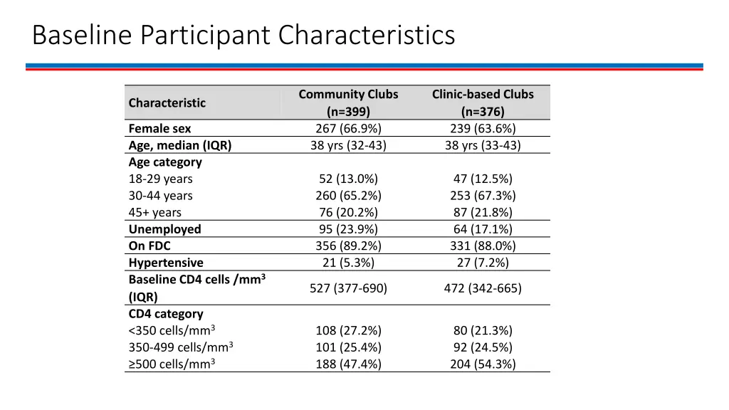 baseline participant characteristics