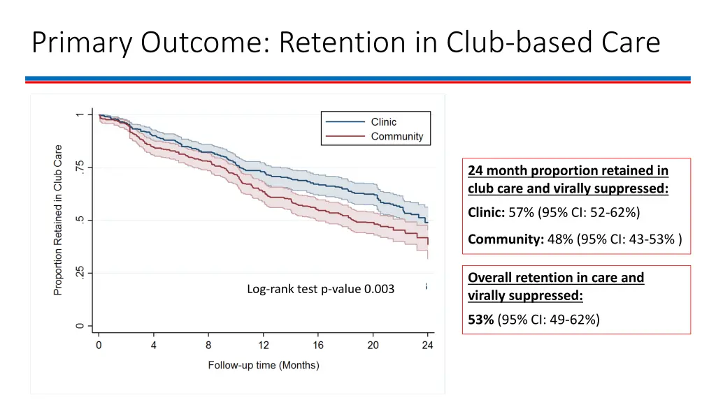 primary outcome retention in club based care 1