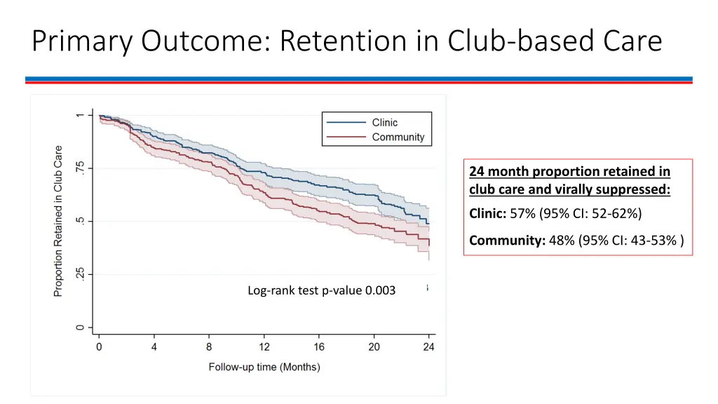 primary outcome retention in club based care