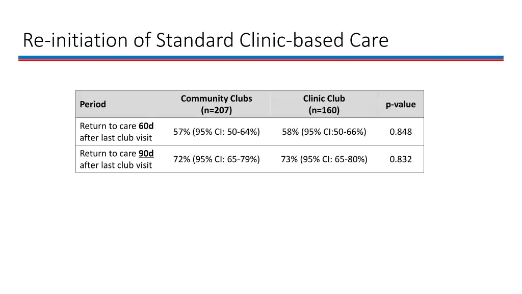 re initiation of standard clinic based care