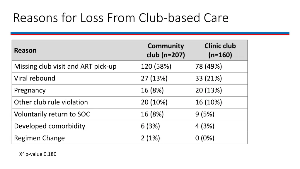 reasons for loss from club based care