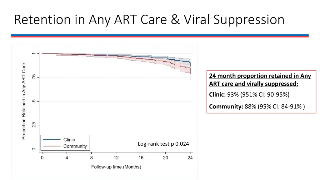 retention in any art care viral suppression