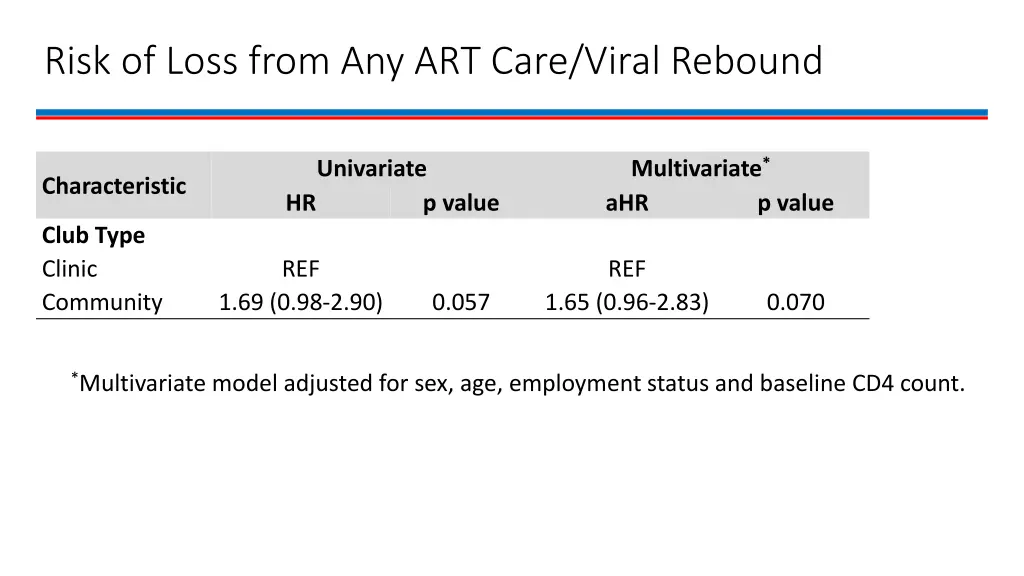 risk of loss from any art care viral rebound