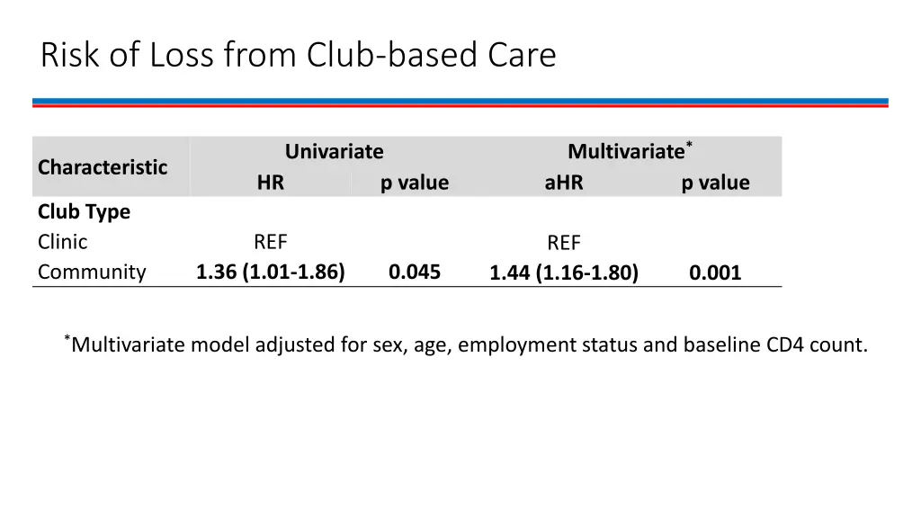 risk of loss from club based care