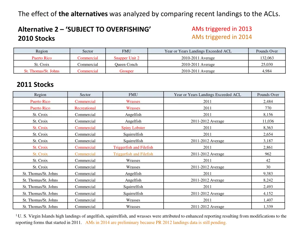 20 alternative 2 subject to overfishing 2010