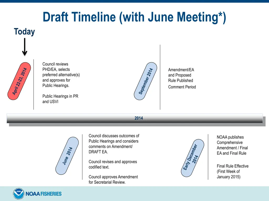 draft timeline with june meeting