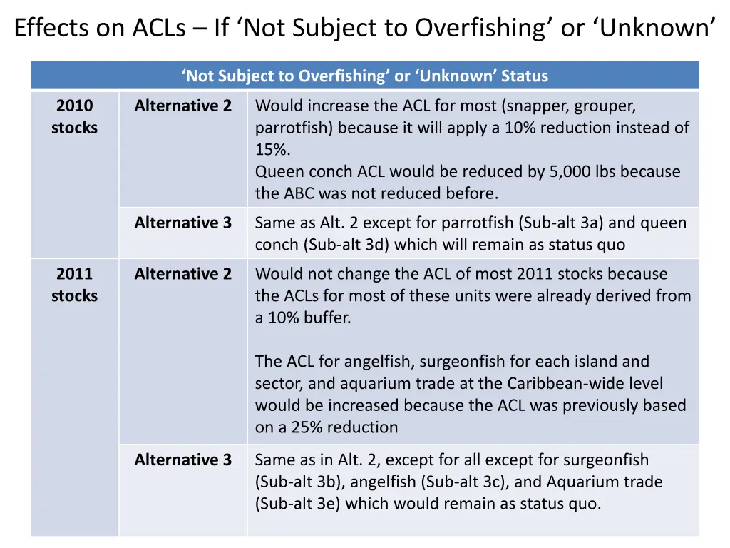 effects on acls if not subject to overfishing