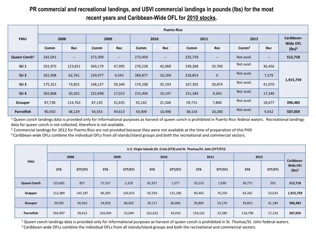 pr commercial and recreational landings and usvi