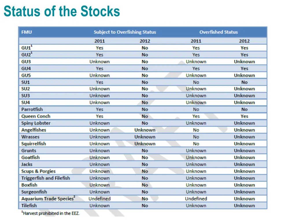 status of the stocks