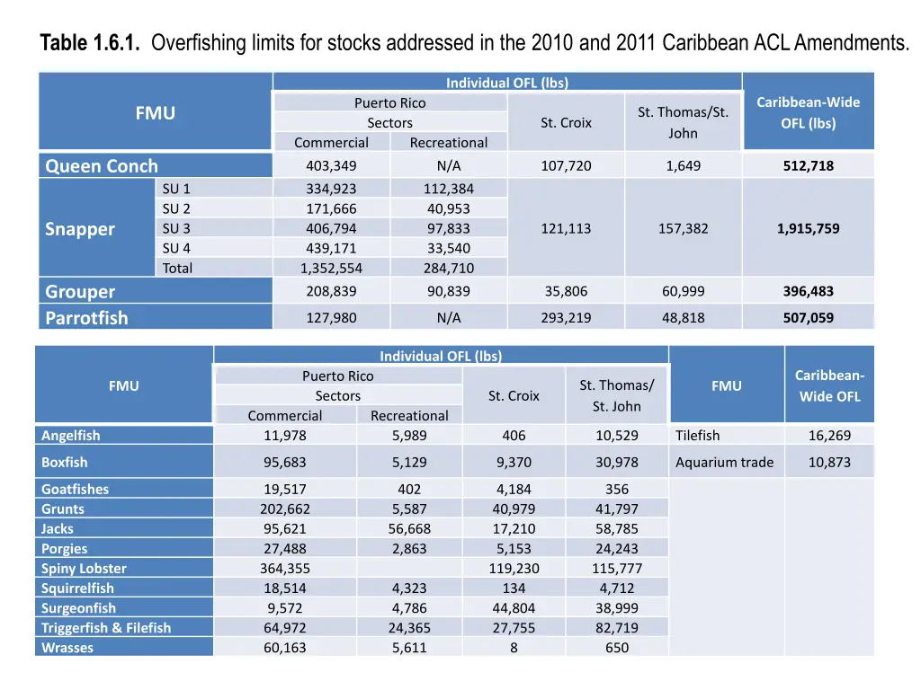 table 1 6 1 overfishing limits for stocks