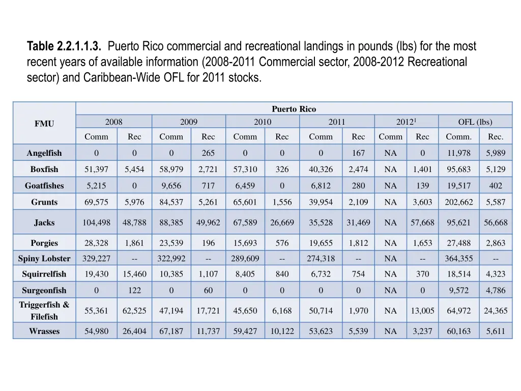 table 2 2 1 1 3 puerto rico commercial