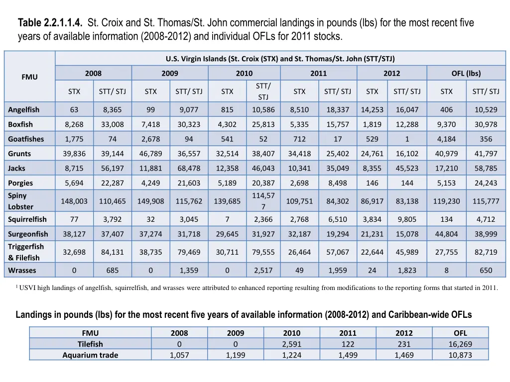 table 2 2 1 1 4 st croix and st thomas st john