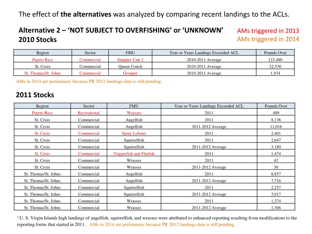 the effect of the alternatives was analyzed