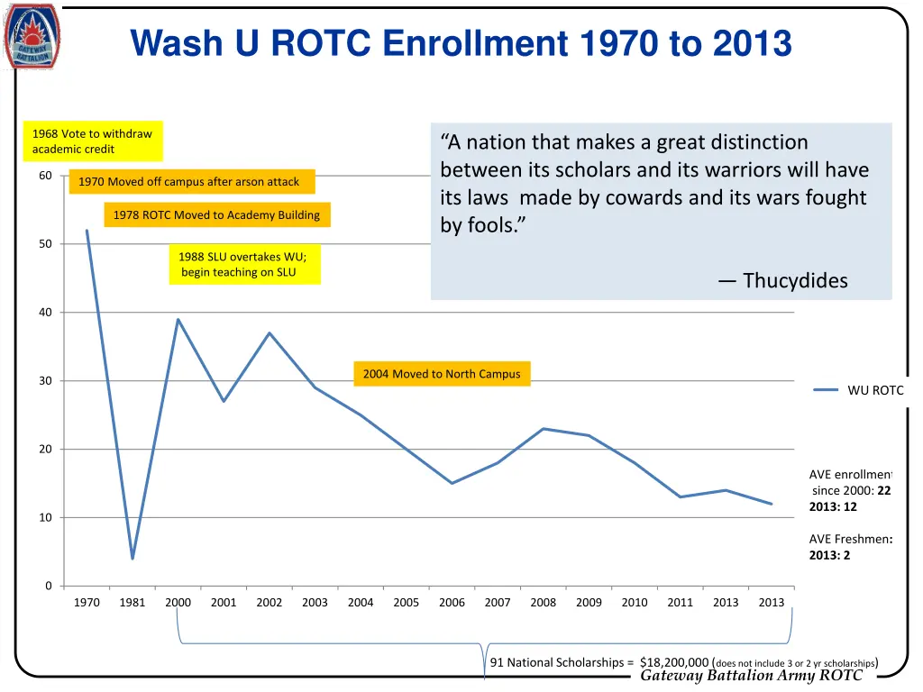 wash u rotc enrollment 1970 to 2013