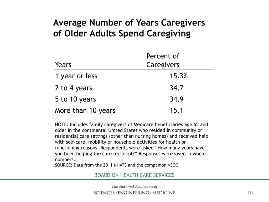 average number of years caregivers of older