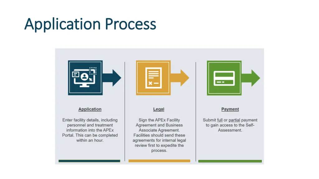 application process application process