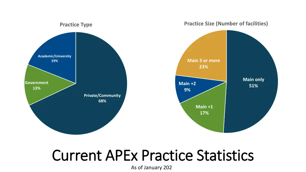 practice size number of facilities